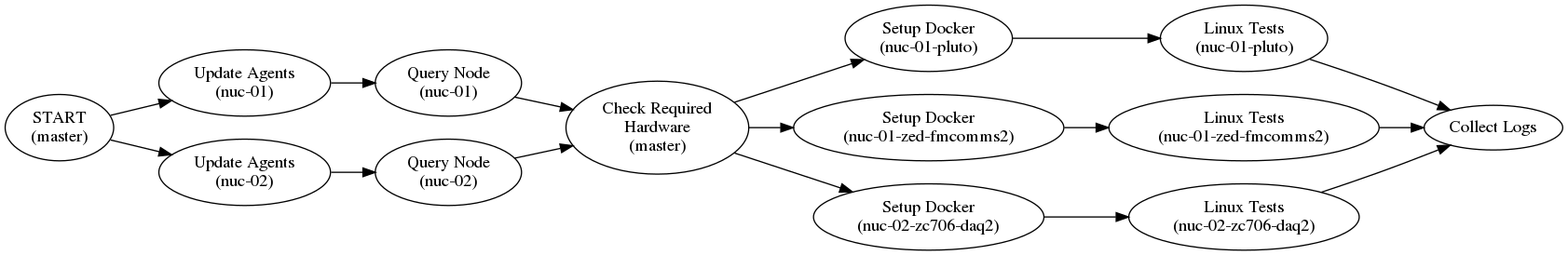 digraph {


    rankdir=LR;
    //size="30,30";
    ratio = fill;

    "START\n(master)"
    "Query Node\n(nuc-01)" 
    "Query Node\n(nuc-02)" 
    "Linux Tests\n(nuc-01-pluto)"
    "Linux Tests\n(nuc-01-zed-fmcomms2)"
    "Linux Tests\n(nuc-02-zc706-daq2)"

    "START\n(master)" -> "Update Agents\n(nuc-01)"
    "START\n(master)" -> "Update Agents\n(nuc-02)"

    "Update Agents\n(nuc-01)" -> "Query Node\n(nuc-01)"
    "Update Agents\n(nuc-02)" -> "Query Node\n(nuc-02)"

    "Query Node\n(nuc-01)" -> "Check Required\nHardware\n(master)"
    "Query Node\n(nuc-02)" -> "Check Required\nHardware\n(master)"
 
    "Check Required\nHardware\n(master)" -> "Setup Docker\n(nuc-01-pluto)"
    "Check Required\nHardware\n(master)" -> "Setup Docker\n(nuc-01-zed-fmcomms2)"
    "Check Required\nHardware\n(master)" -> "Setup Docker\n(nuc-02-zc706-daq2)"

    "Setup Docker\n(nuc-01-pluto)" -> "Linux Tests\n(nuc-01-pluto)"
    "Setup Docker\n(nuc-01-zed-fmcomms2)" -> "Linux Tests\n(nuc-01-zed-fmcomms2)"
    "Setup Docker\n(nuc-02-zc706-daq2)" -> "Linux Tests\n(nuc-02-zc706-daq2)"

    "Linux Tests\n(nuc-01-pluto)" -> "Collect Logs\n"
    "Linux Tests\n(nuc-01-zed-fmcomms2)" -> "Collect Logs\n"
    "Linux Tests\n(nuc-02-zc706-daq2)" -> "Collect Logs\n"

}